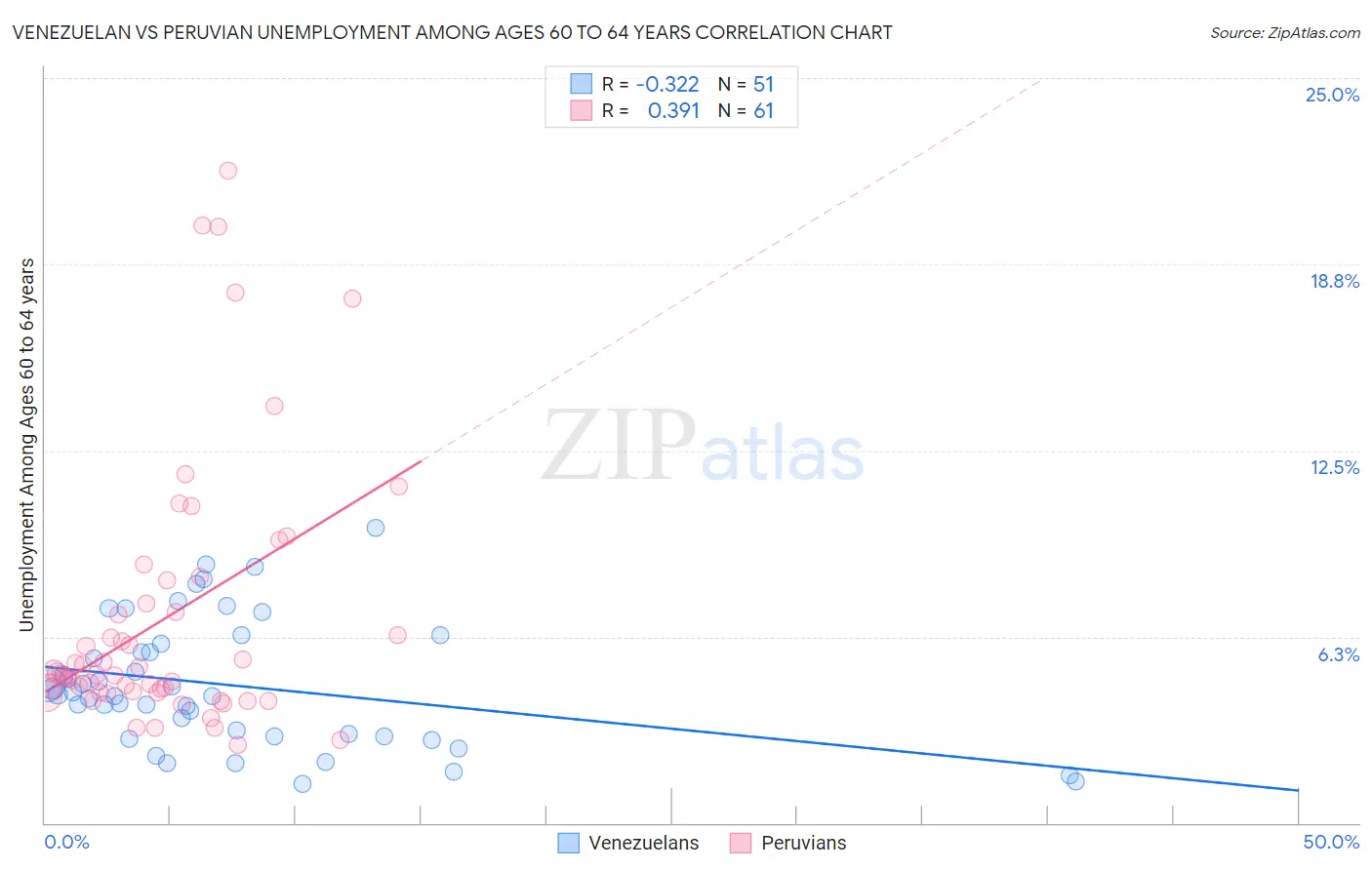 Venezuelan vs Peruvian Unemployment Among Ages 60 to 64 years