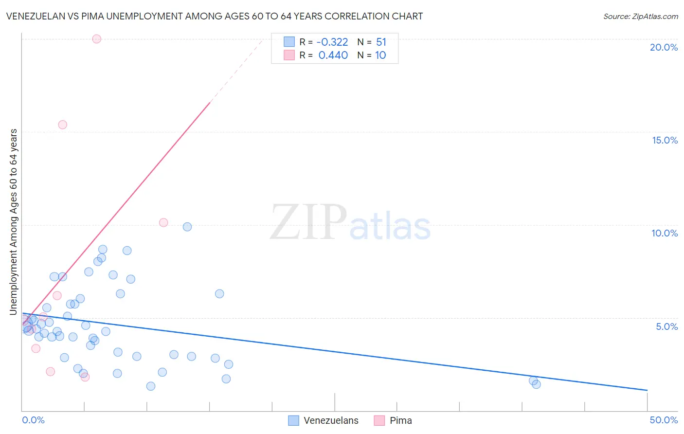 Venezuelan vs Pima Unemployment Among Ages 60 to 64 years