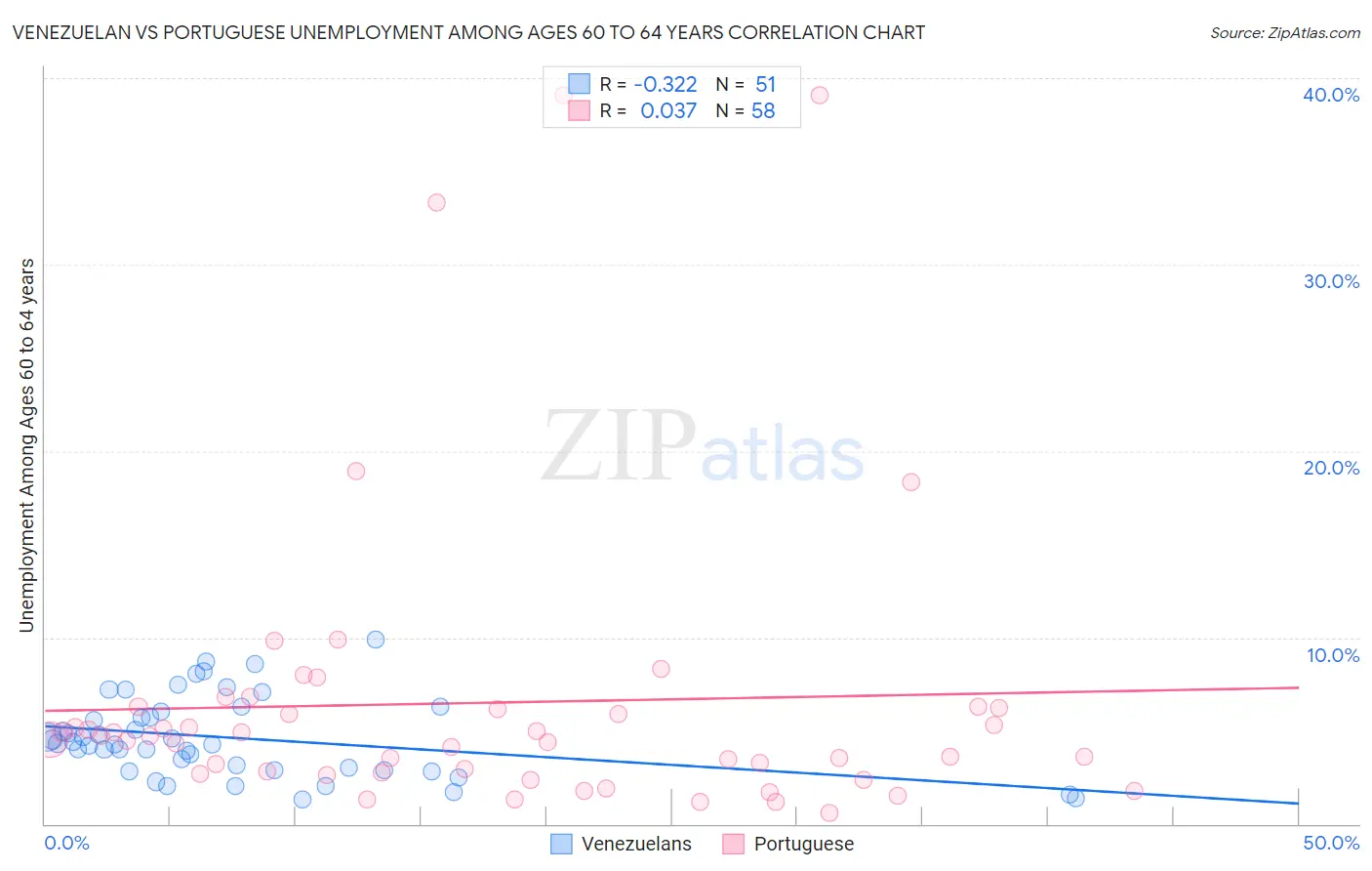 Venezuelan vs Portuguese Unemployment Among Ages 60 to 64 years