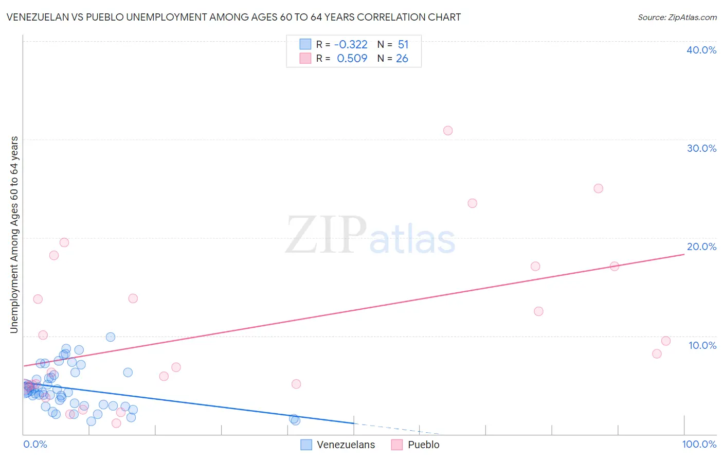 Venezuelan vs Pueblo Unemployment Among Ages 60 to 64 years