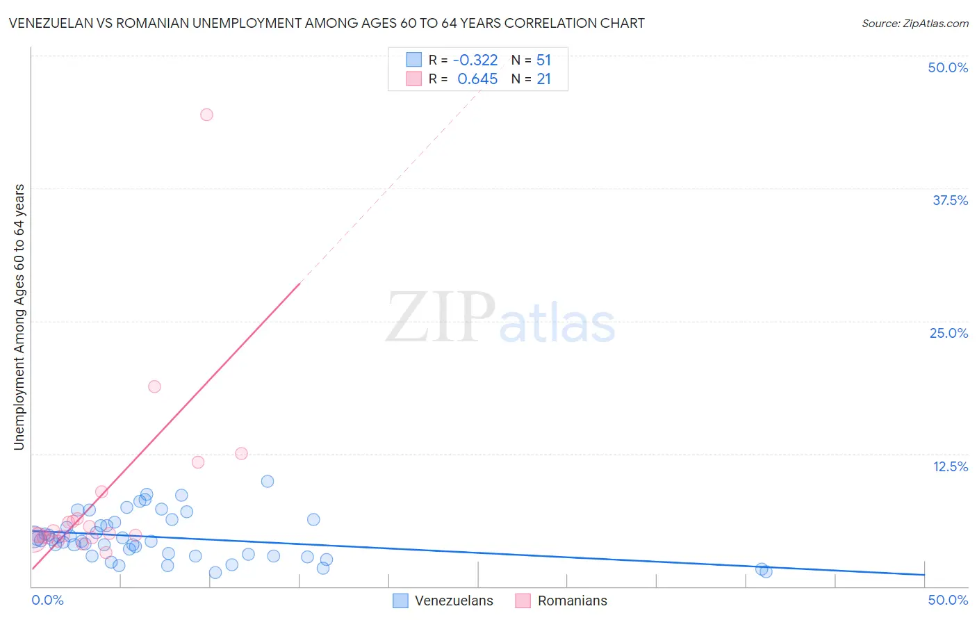 Venezuelan vs Romanian Unemployment Among Ages 60 to 64 years