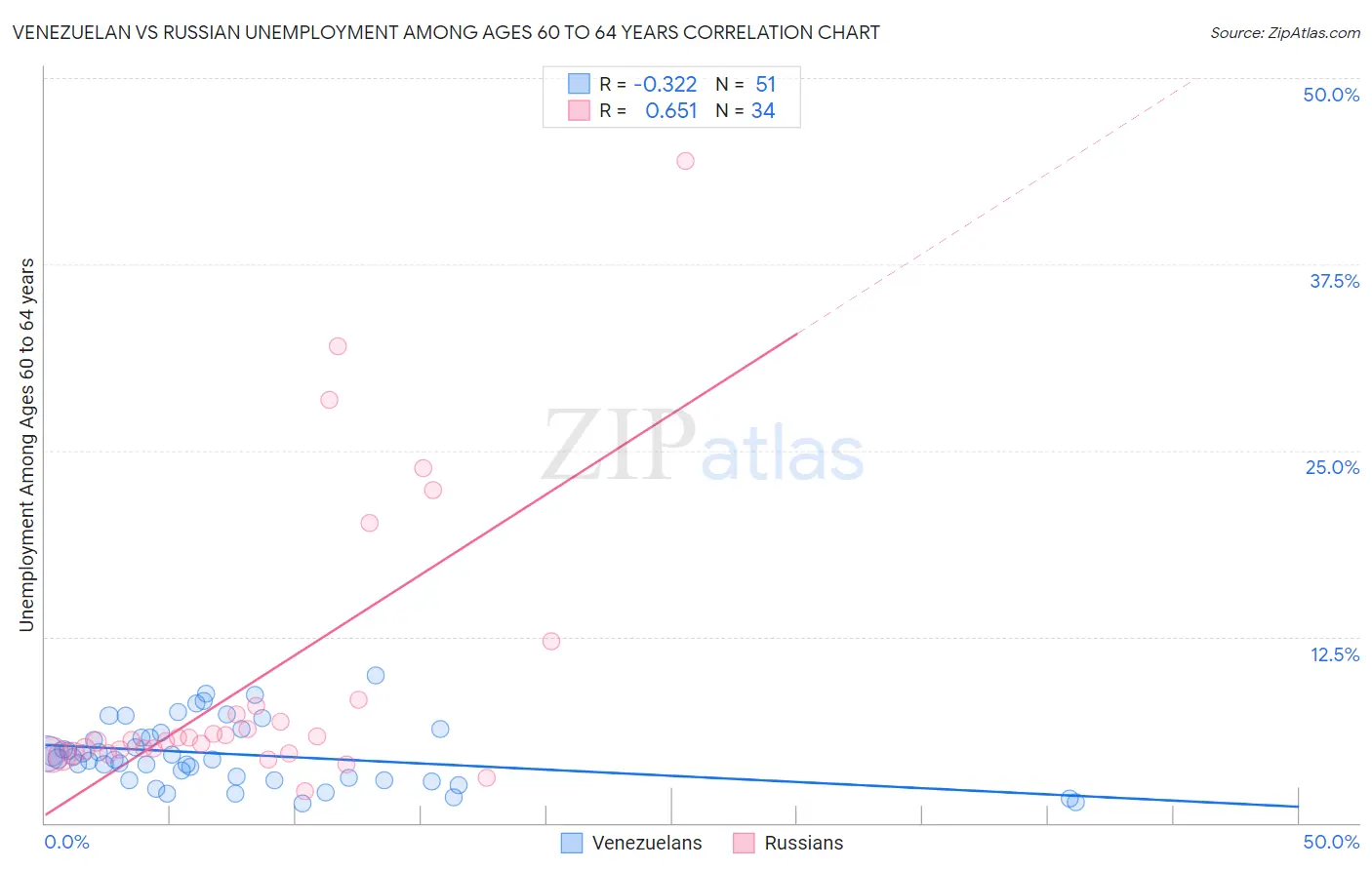 Venezuelan vs Russian Unemployment Among Ages 60 to 64 years