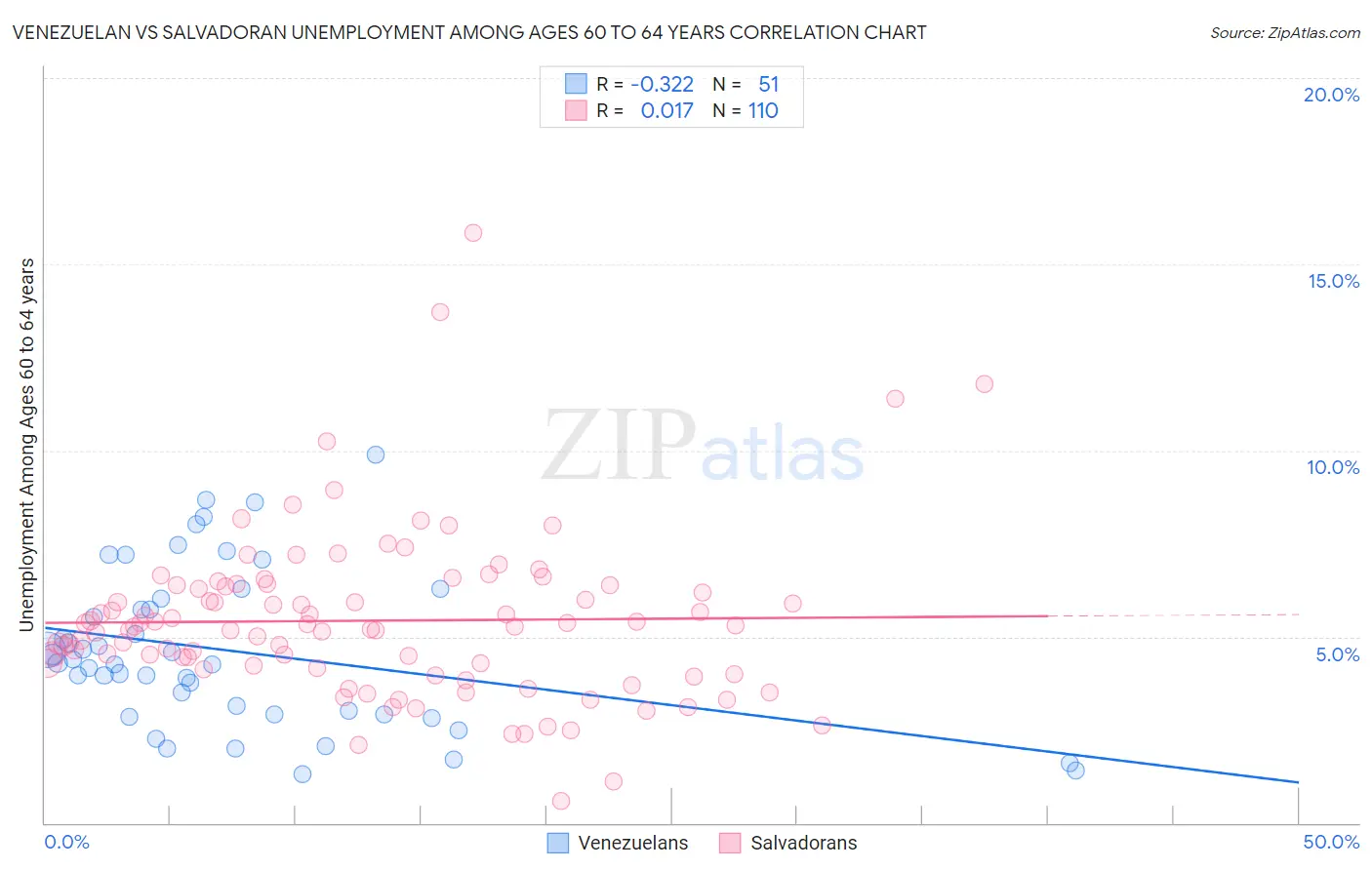 Venezuelan vs Salvadoran Unemployment Among Ages 60 to 64 years