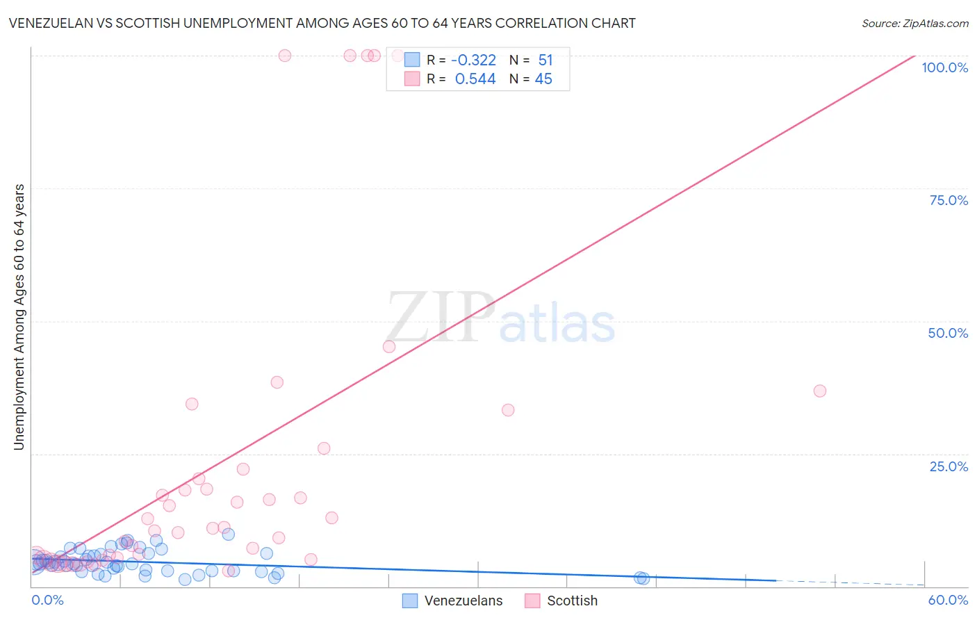 Venezuelan vs Scottish Unemployment Among Ages 60 to 64 years