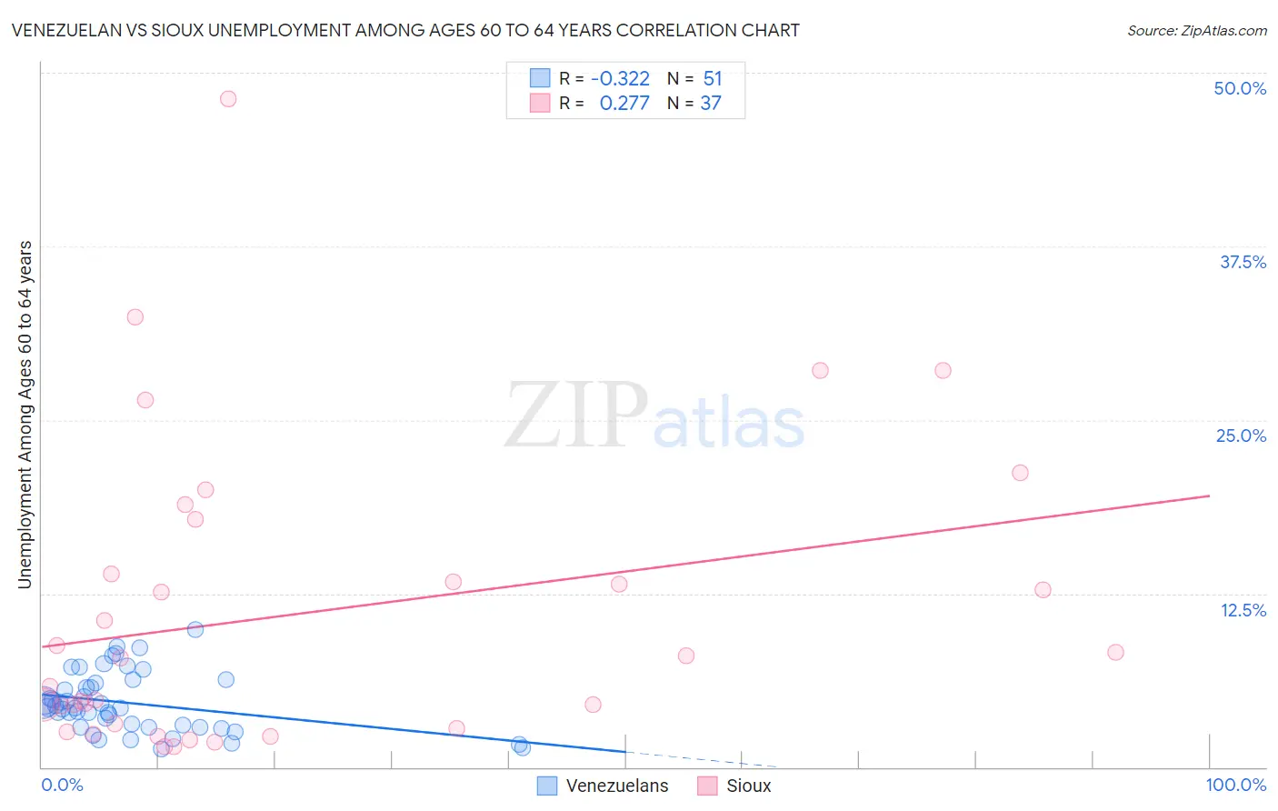 Venezuelan vs Sioux Unemployment Among Ages 60 to 64 years