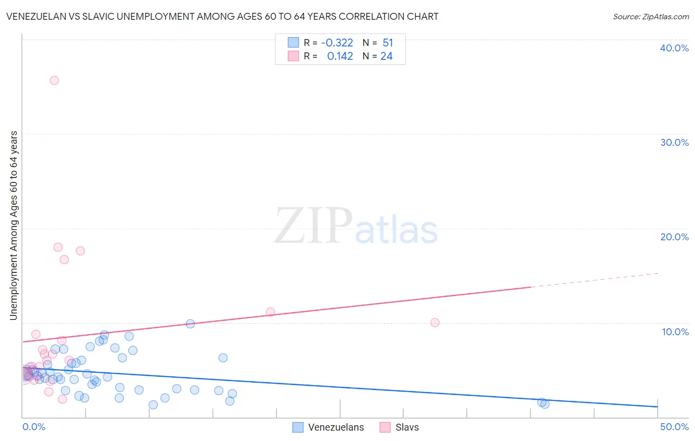 Venezuelan vs Slavic Unemployment Among Ages 60 to 64 years