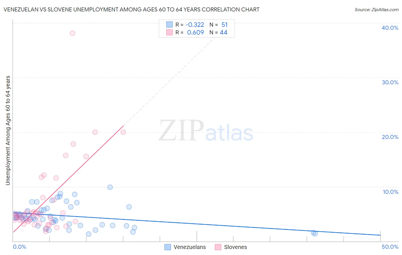 Venezuelan vs Slovene Unemployment Among Ages 60 to 64 years