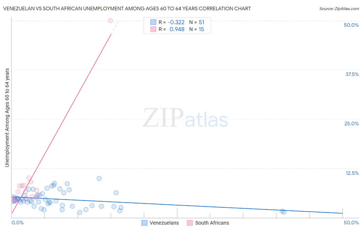 Venezuelan vs South African Unemployment Among Ages 60 to 64 years