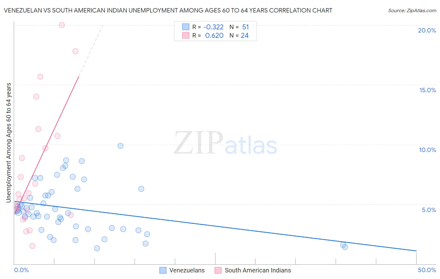 Venezuelan vs South American Indian Unemployment Among Ages 60 to 64 years