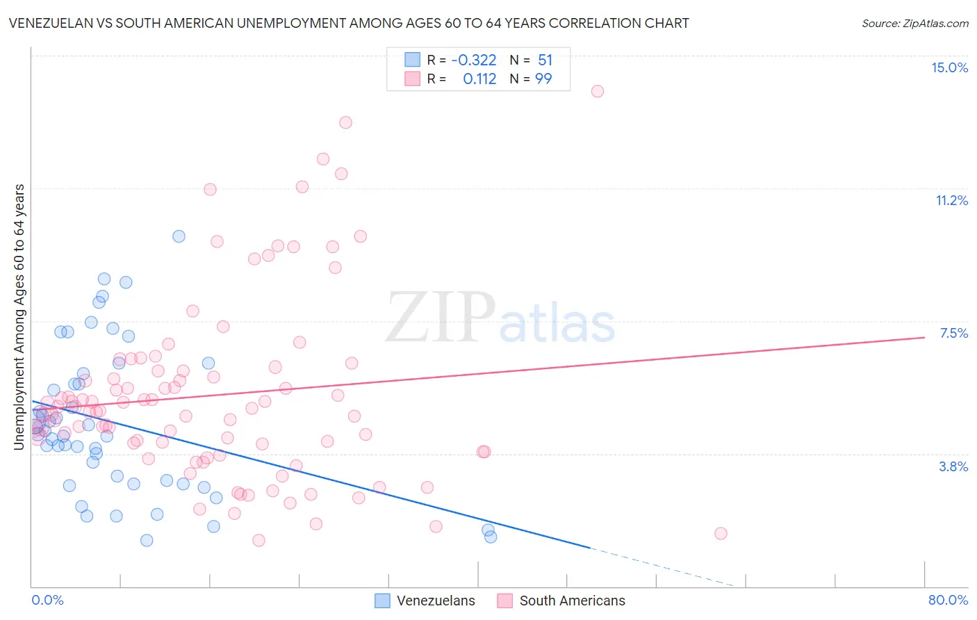 Venezuelan vs South American Unemployment Among Ages 60 to 64 years