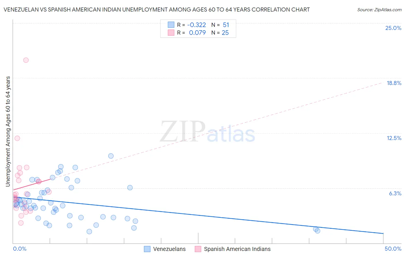 Venezuelan vs Spanish American Indian Unemployment Among Ages 60 to 64 years