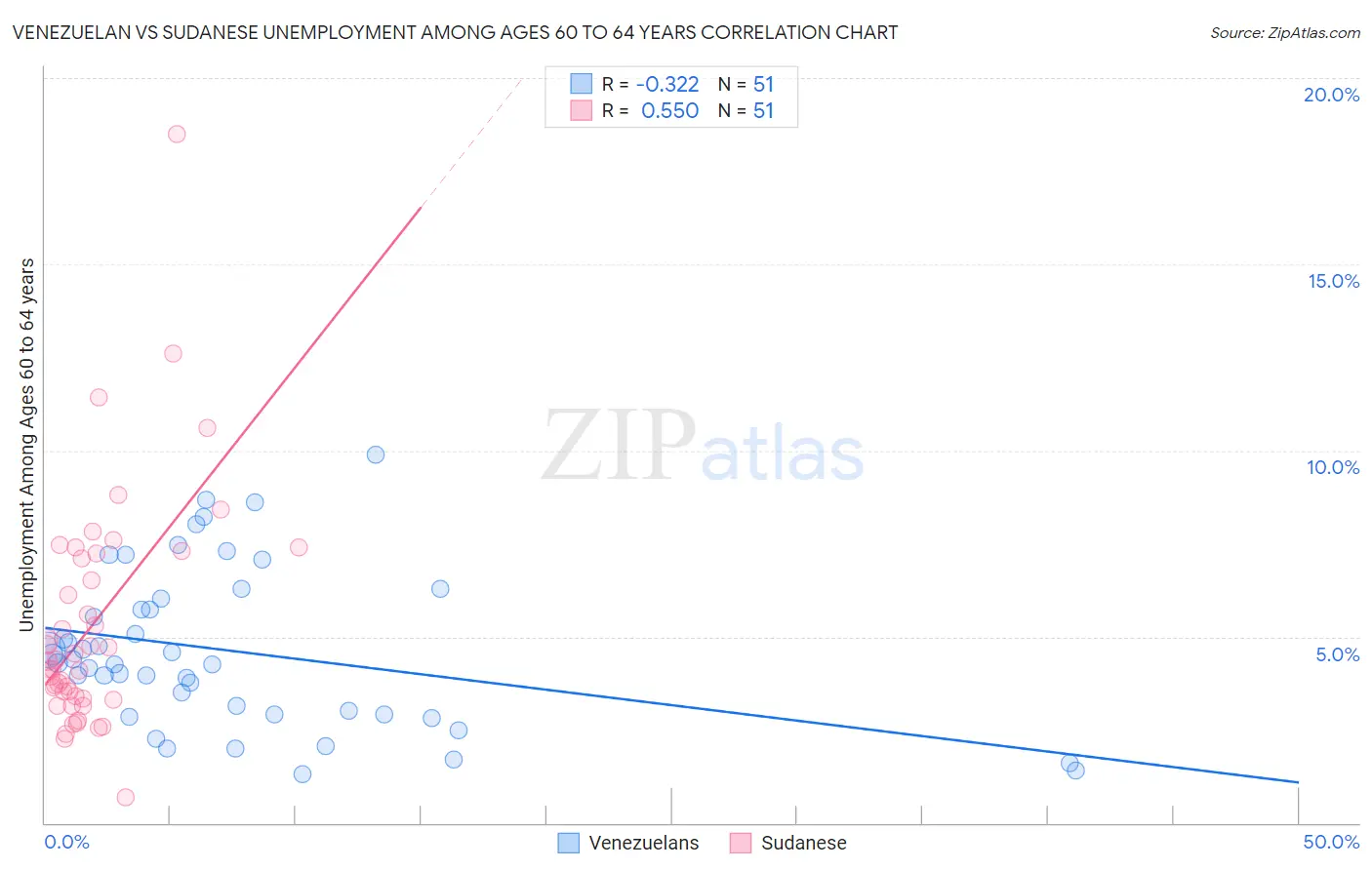 Venezuelan vs Sudanese Unemployment Among Ages 60 to 64 years