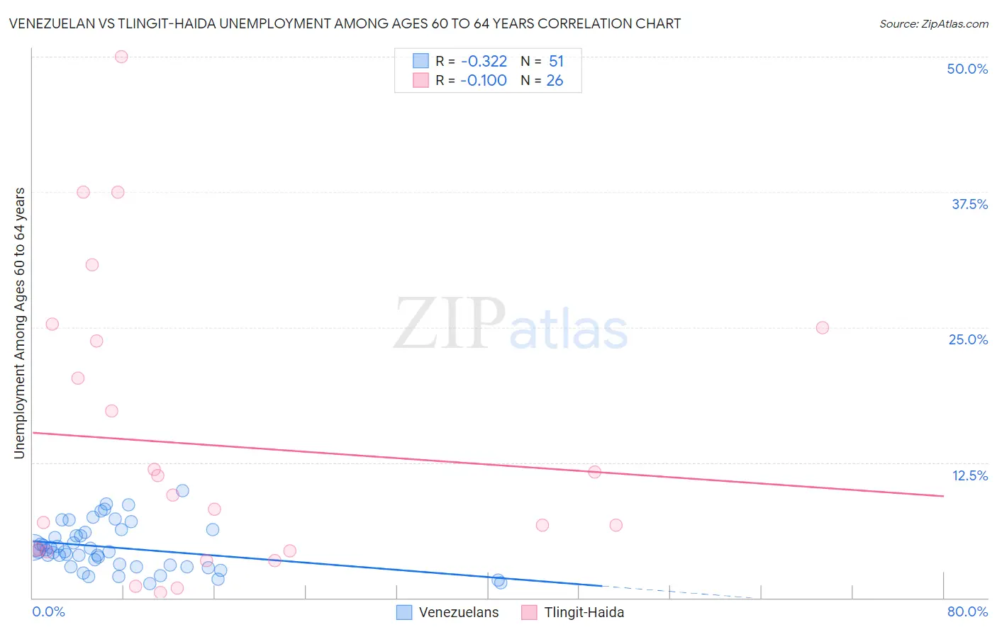 Venezuelan vs Tlingit-Haida Unemployment Among Ages 60 to 64 years