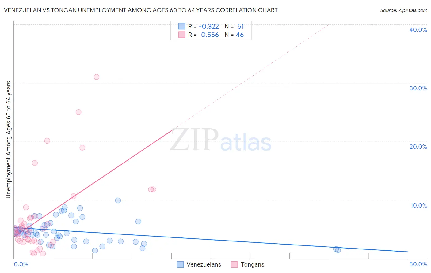 Venezuelan vs Tongan Unemployment Among Ages 60 to 64 years