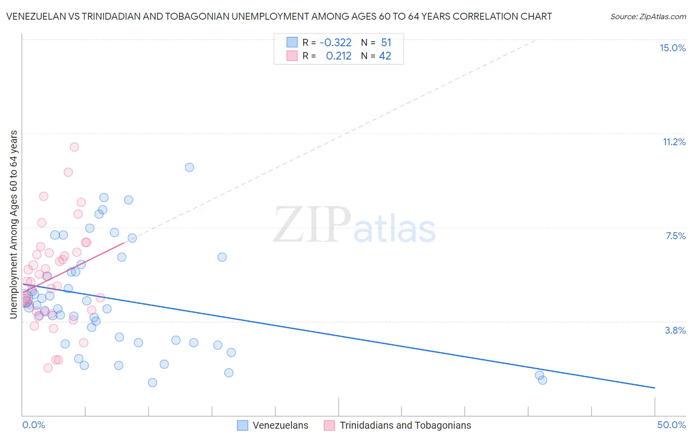 Venezuelan vs Trinidadian and Tobagonian Unemployment Among Ages 60 to 64 years