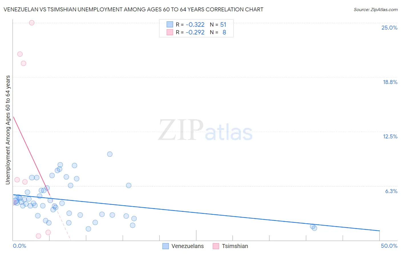 Venezuelan vs Tsimshian Unemployment Among Ages 60 to 64 years