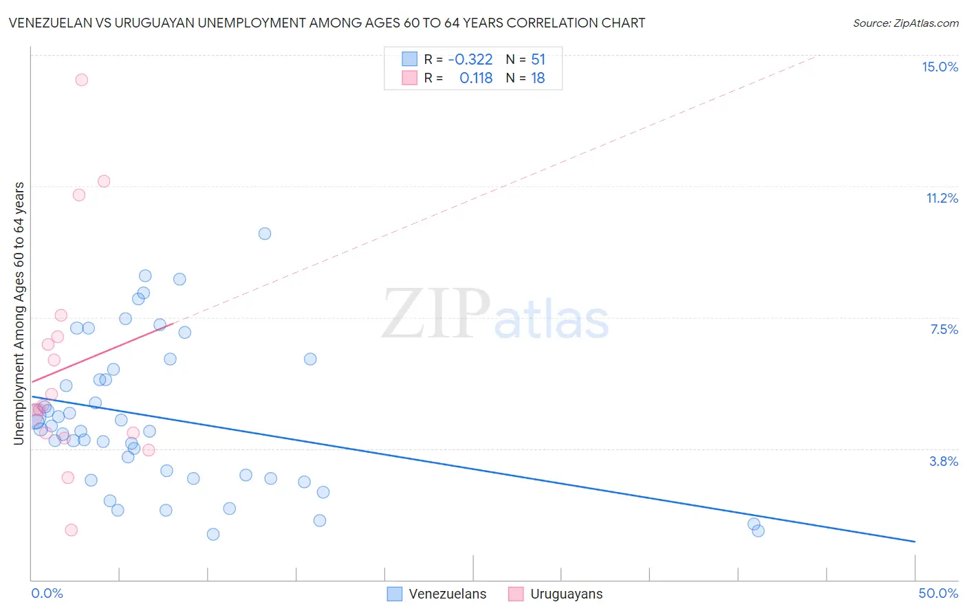 Venezuelan vs Uruguayan Unemployment Among Ages 60 to 64 years