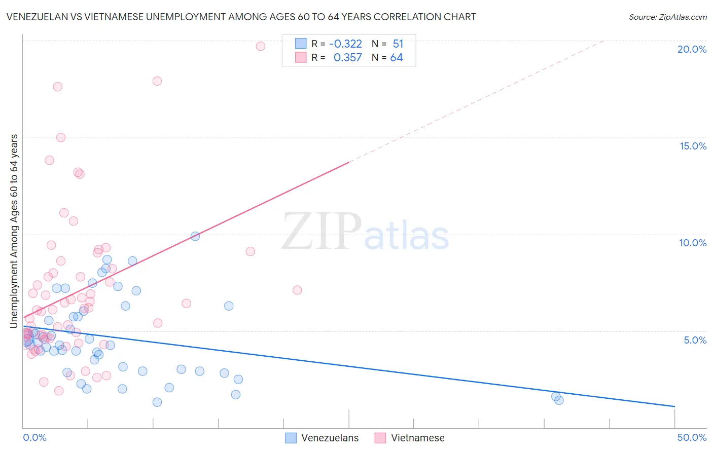 Venezuelan vs Vietnamese Unemployment Among Ages 60 to 64 years