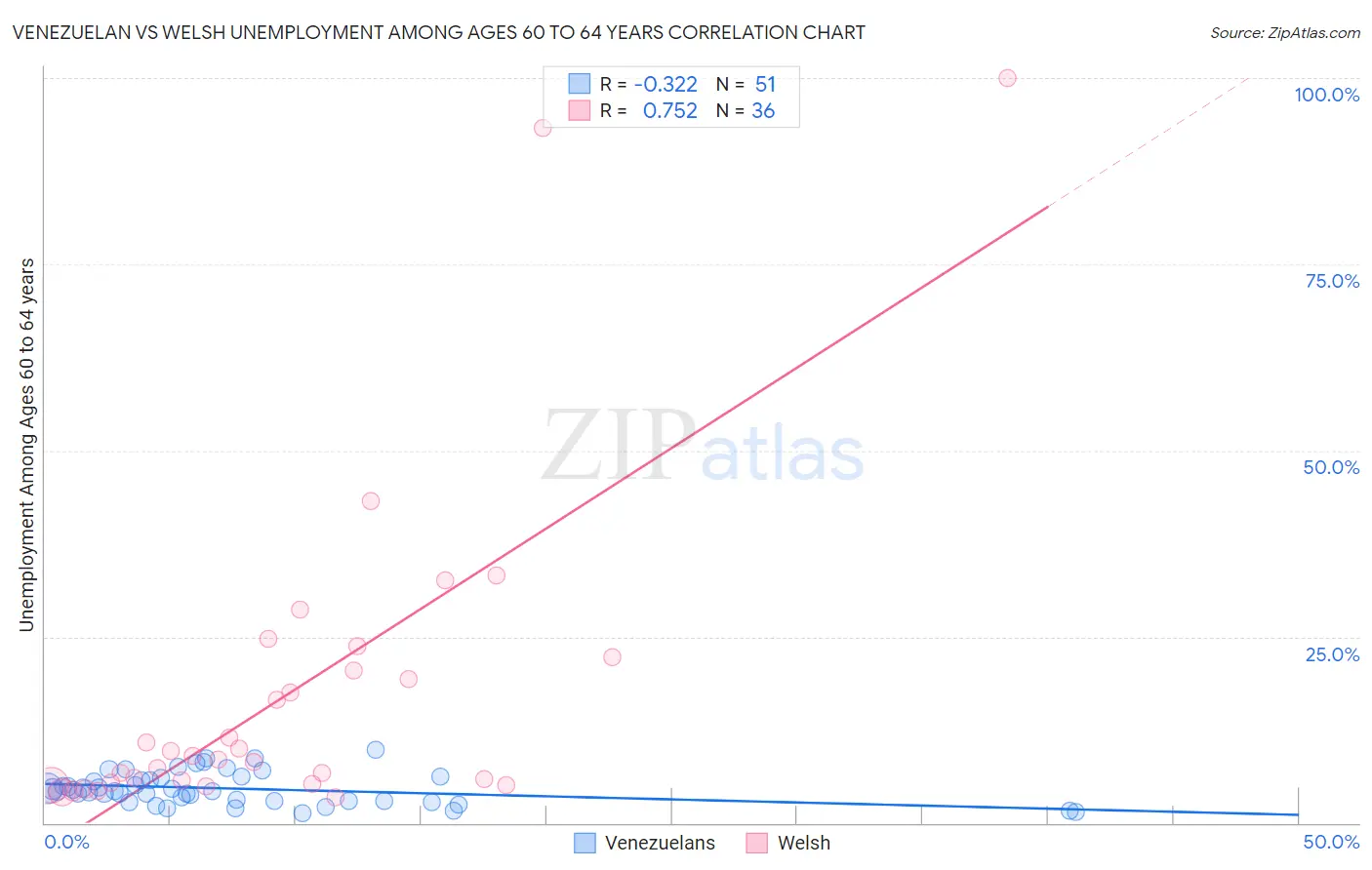 Venezuelan vs Welsh Unemployment Among Ages 60 to 64 years