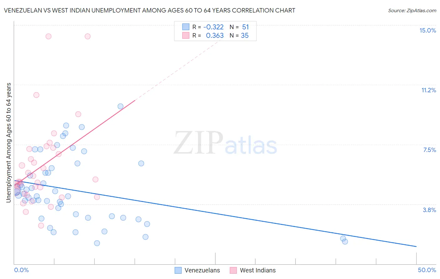 Venezuelan vs West Indian Unemployment Among Ages 60 to 64 years