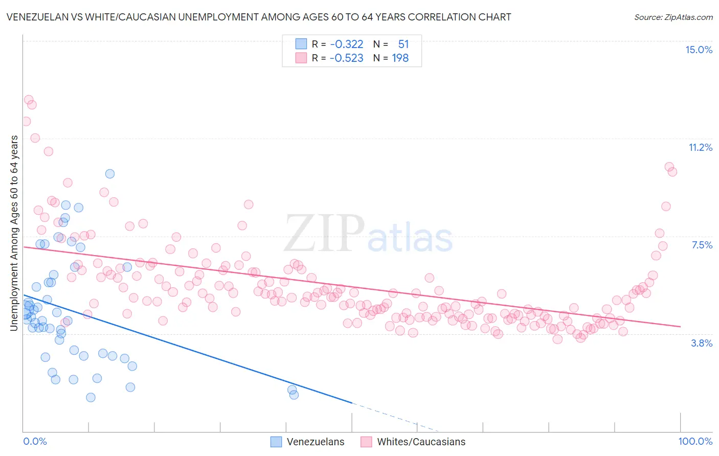 Venezuelan vs White/Caucasian Unemployment Among Ages 60 to 64 years