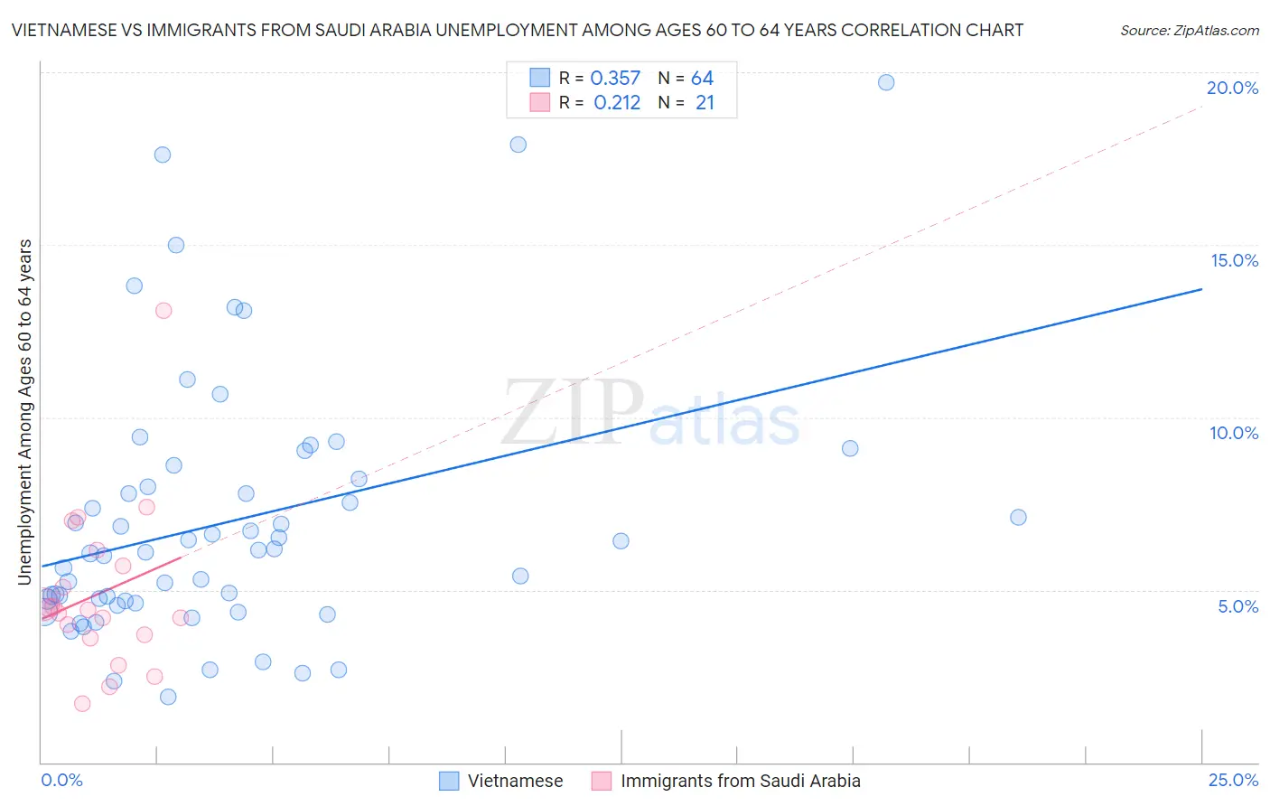Vietnamese vs Immigrants from Saudi Arabia Unemployment Among Ages 60 to 64 years