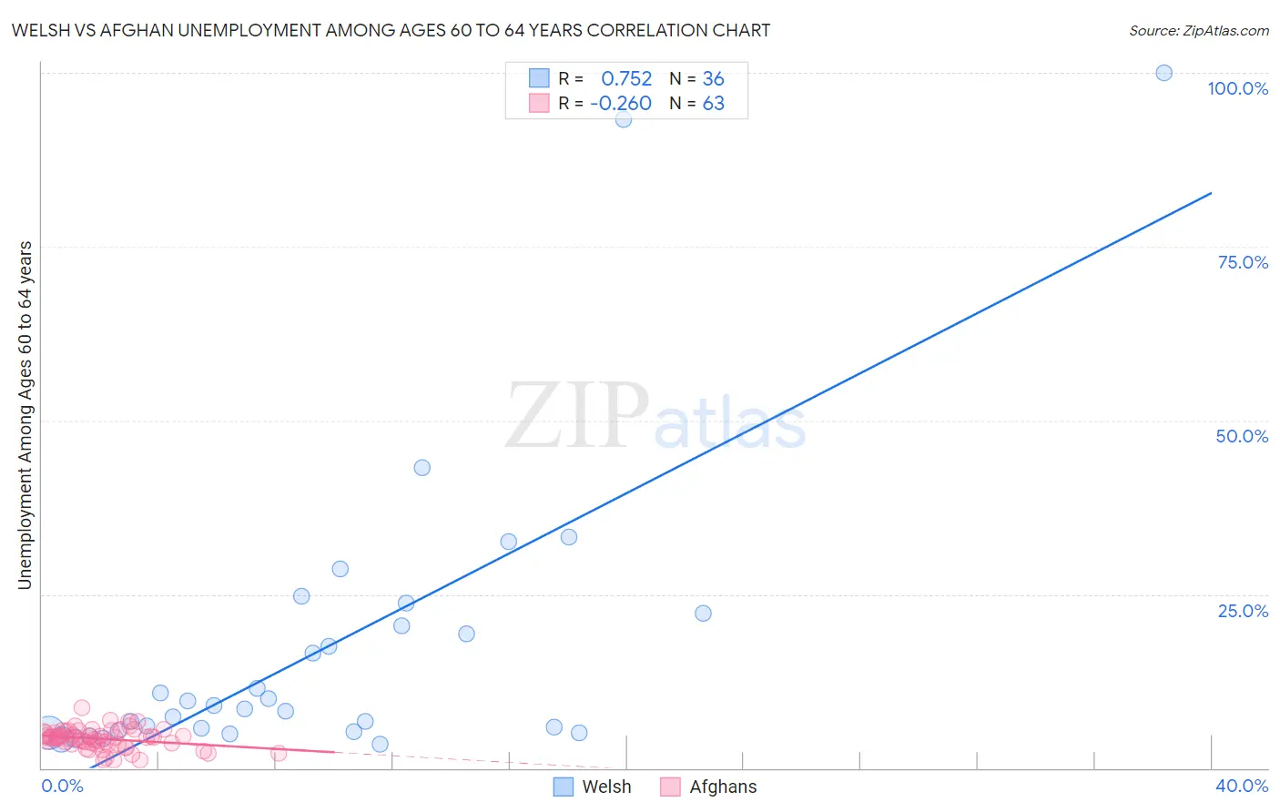 Welsh vs Afghan Unemployment Among Ages 60 to 64 years