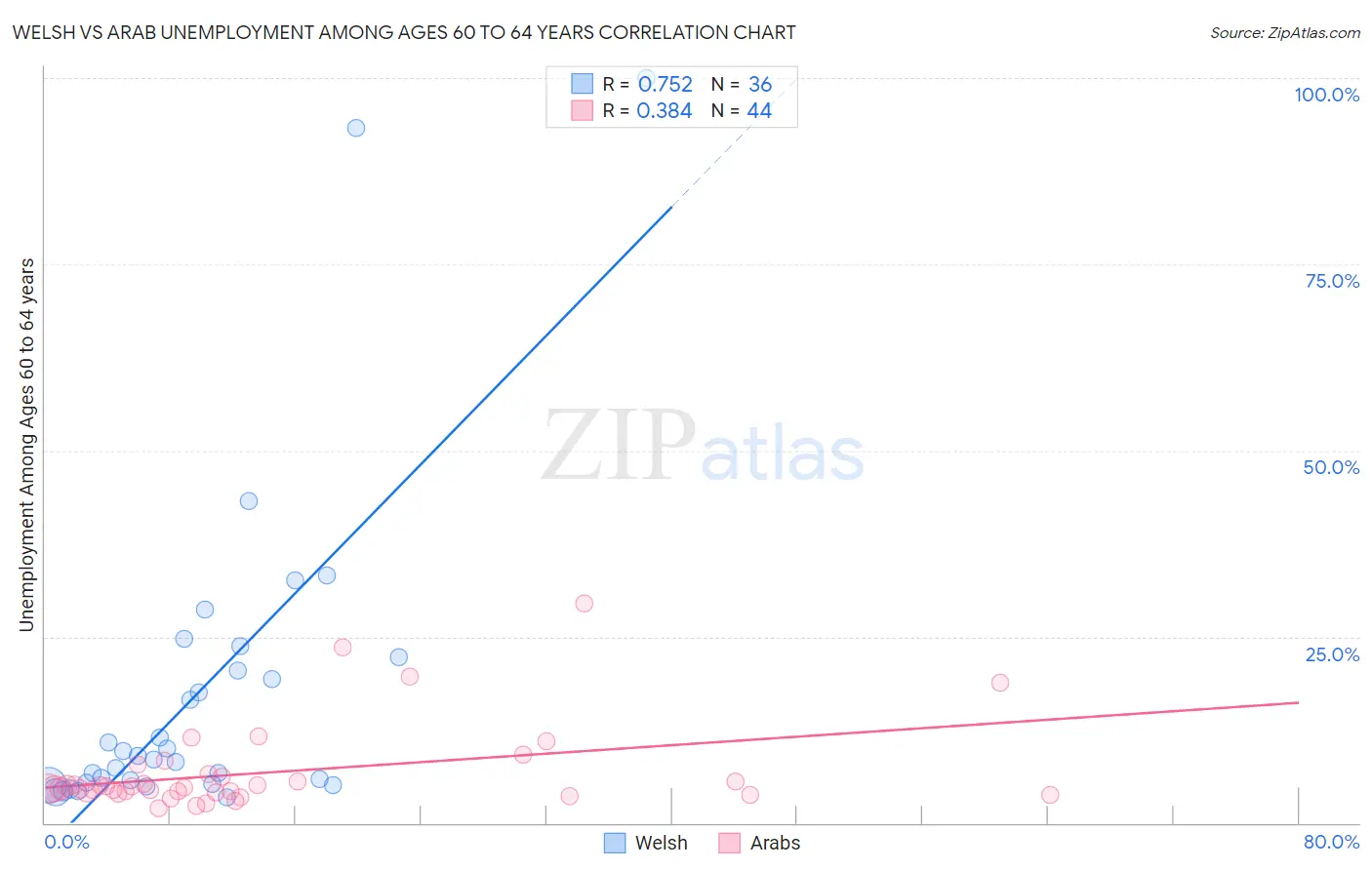 Welsh vs Arab Unemployment Among Ages 60 to 64 years