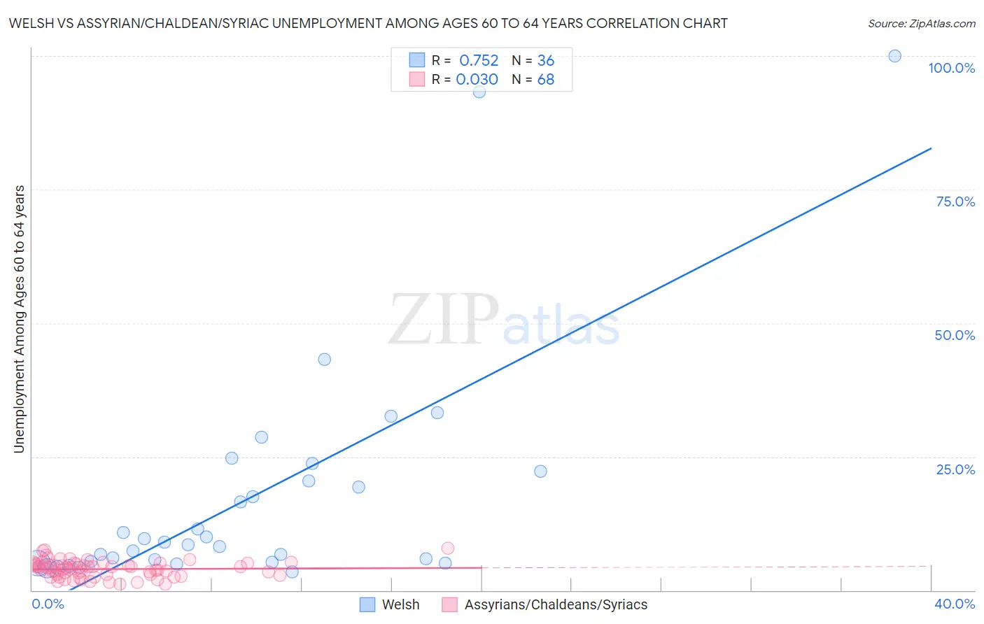 Welsh vs Assyrian/Chaldean/Syriac Unemployment Among Ages 60 to 64 years