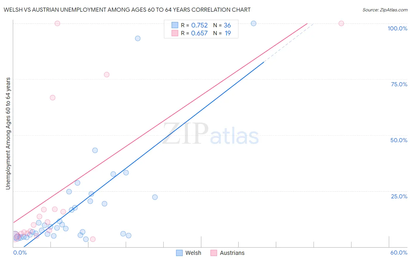 Welsh vs Austrian Unemployment Among Ages 60 to 64 years