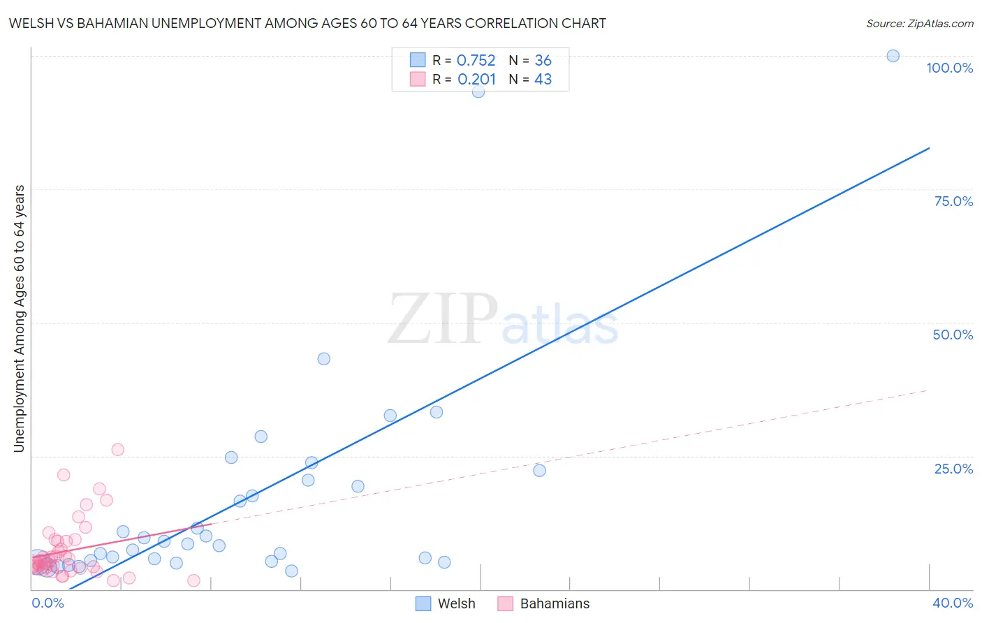 Welsh vs Bahamian Unemployment Among Ages 60 to 64 years