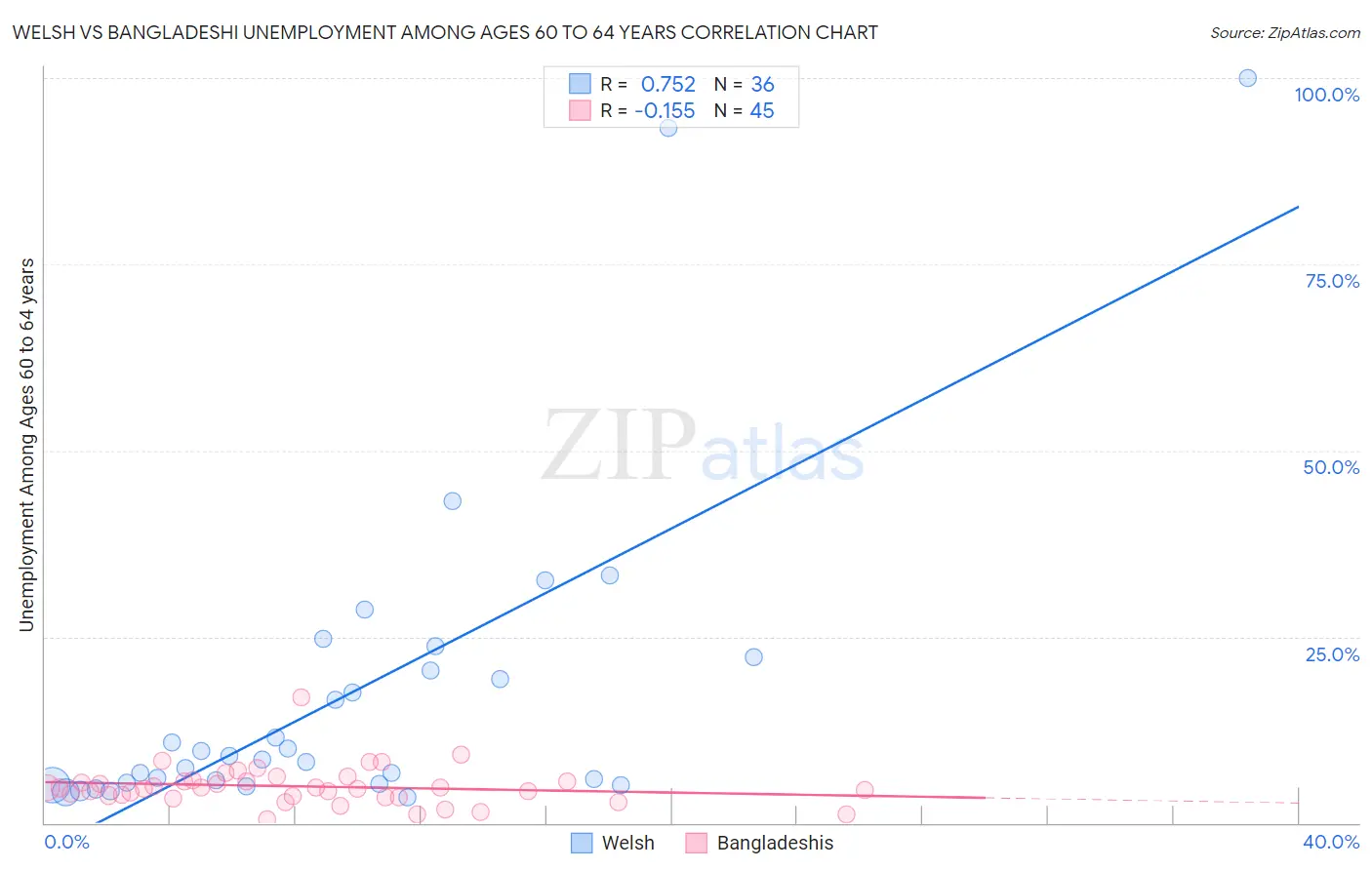 Welsh vs Bangladeshi Unemployment Among Ages 60 to 64 years