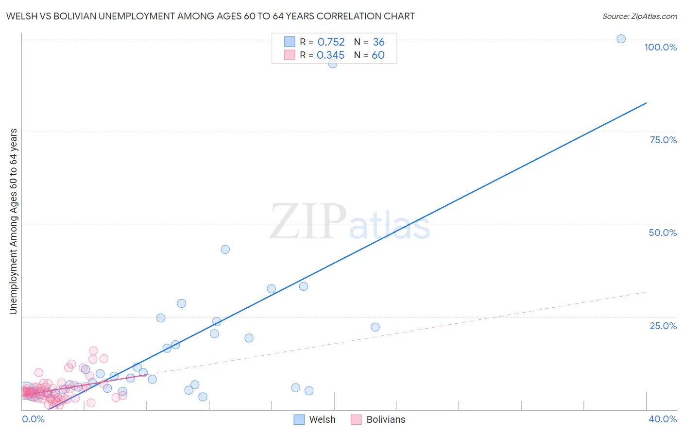 Welsh vs Bolivian Unemployment Among Ages 60 to 64 years