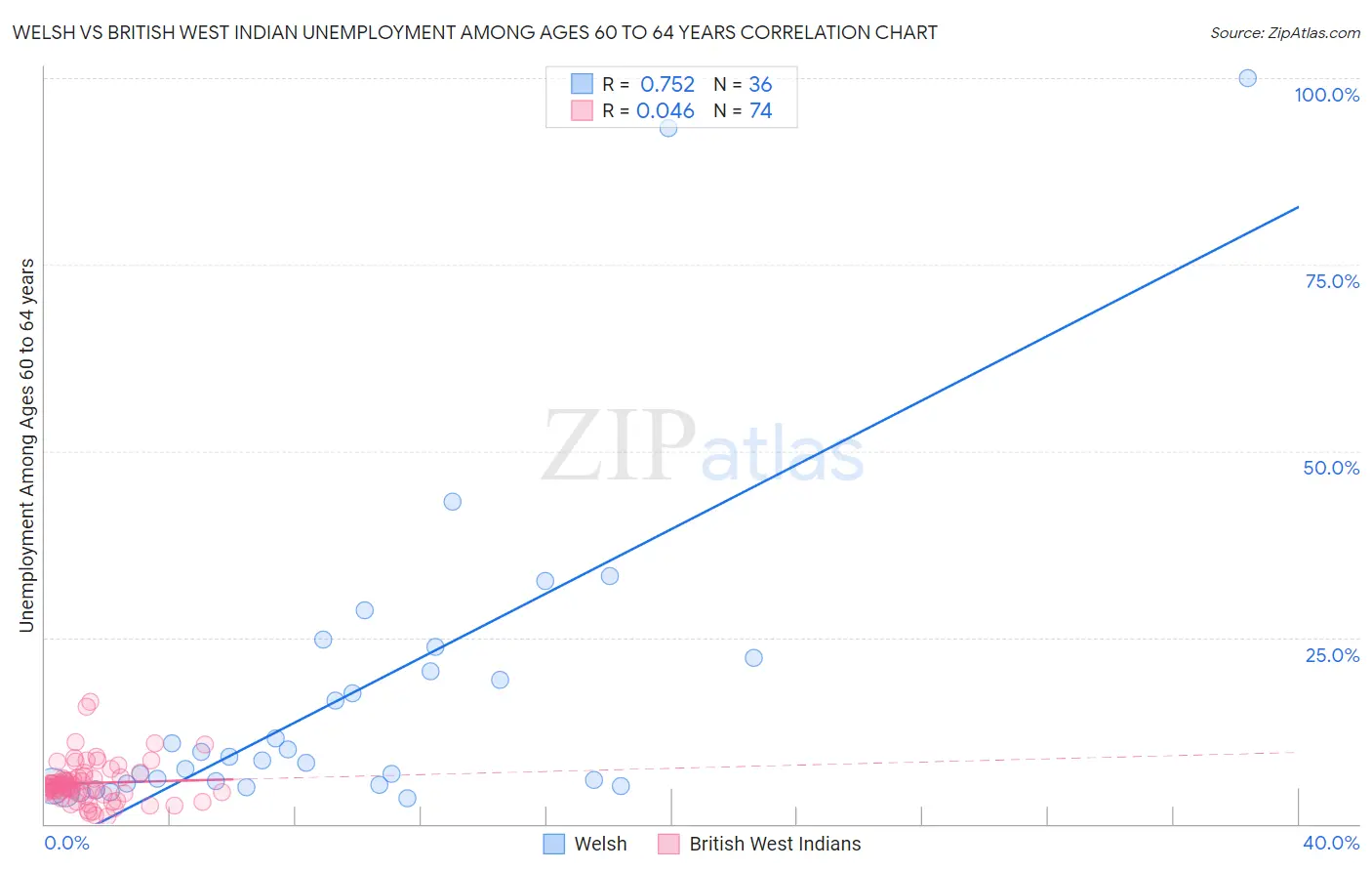 Welsh vs British West Indian Unemployment Among Ages 60 to 64 years