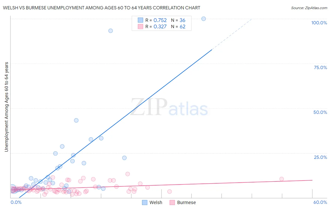 Welsh vs Burmese Unemployment Among Ages 60 to 64 years