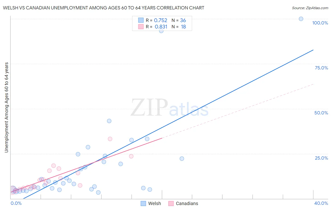 Welsh vs Canadian Unemployment Among Ages 60 to 64 years