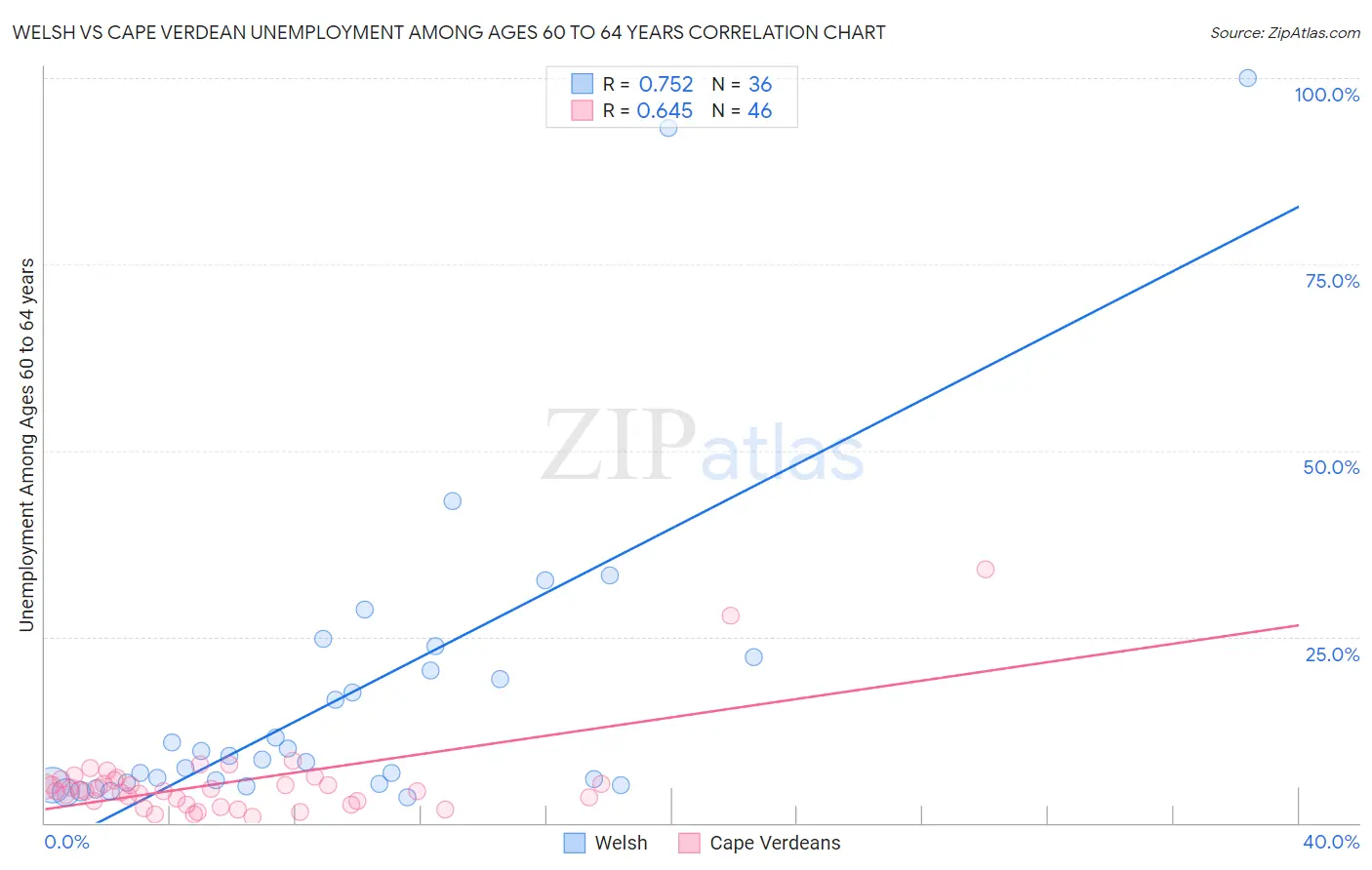 Welsh vs Cape Verdean Unemployment Among Ages 60 to 64 years