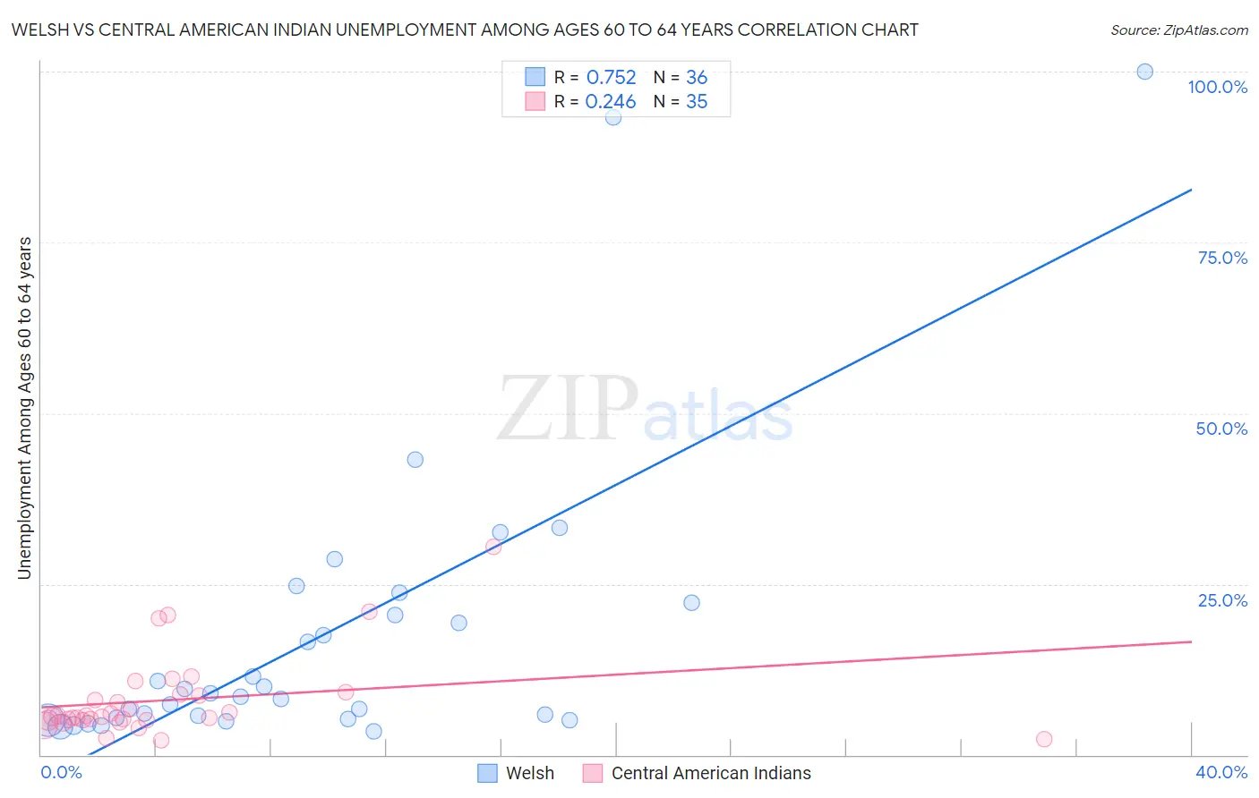 Welsh vs Central American Indian Unemployment Among Ages 60 to 64 years