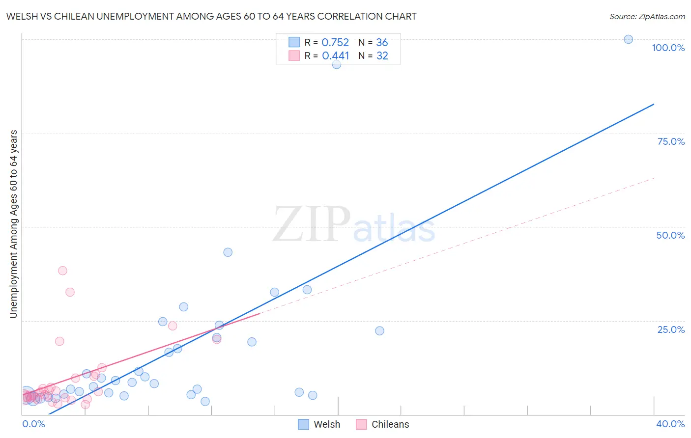 Welsh vs Chilean Unemployment Among Ages 60 to 64 years