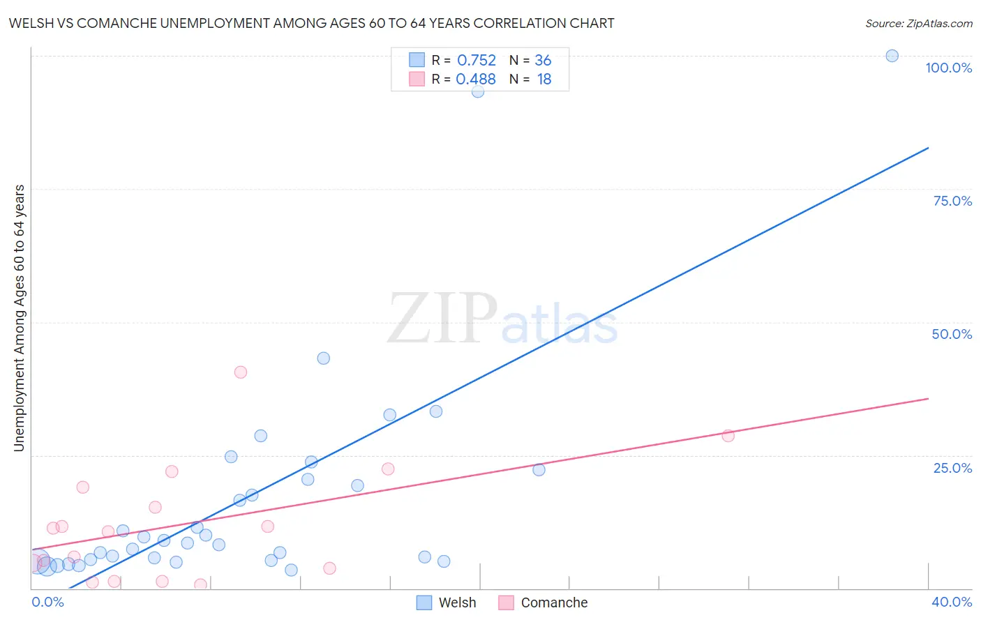 Welsh vs Comanche Unemployment Among Ages 60 to 64 years