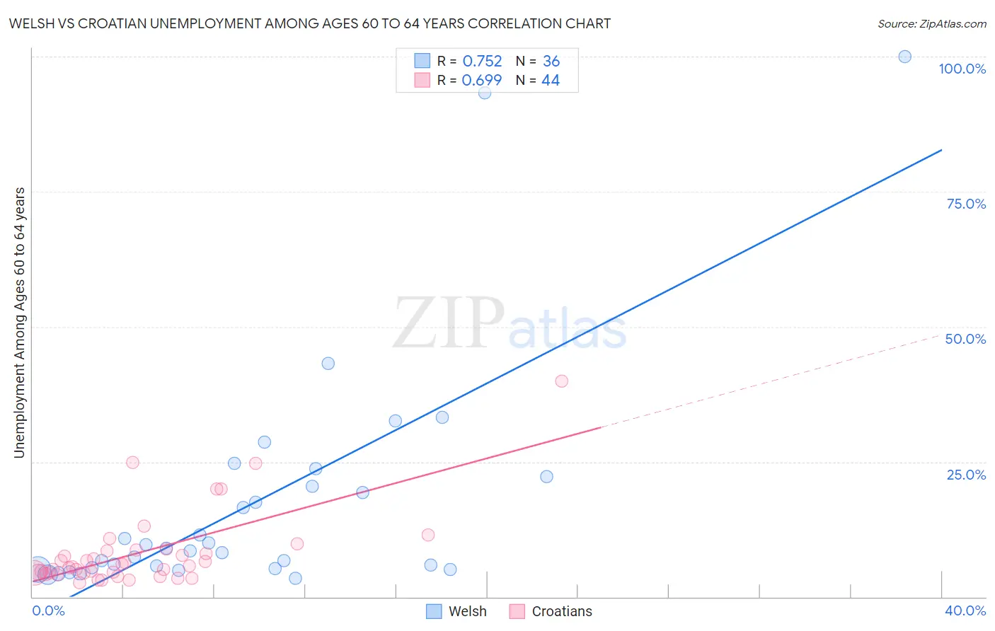 Welsh vs Croatian Unemployment Among Ages 60 to 64 years