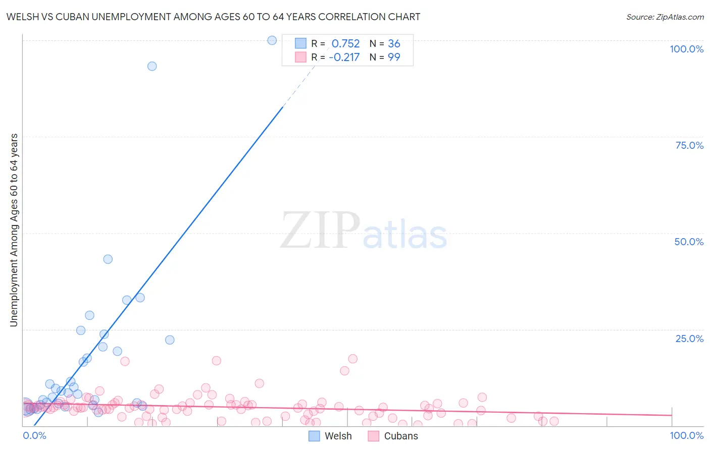 Welsh vs Cuban Unemployment Among Ages 60 to 64 years