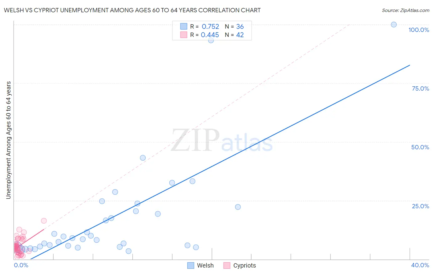 Welsh vs Cypriot Unemployment Among Ages 60 to 64 years