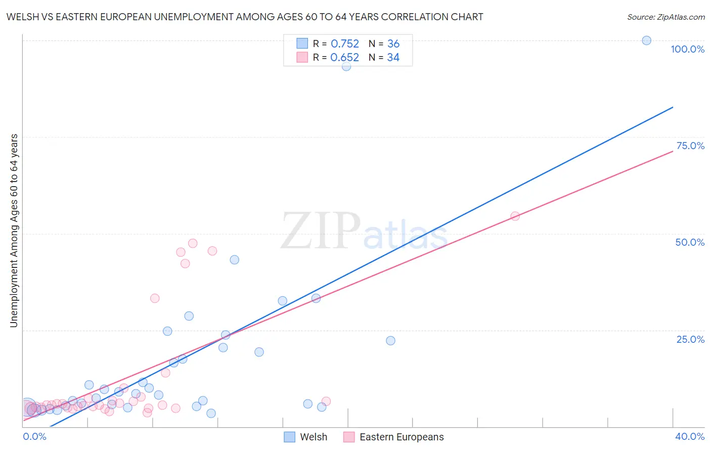 Welsh vs Eastern European Unemployment Among Ages 60 to 64 years