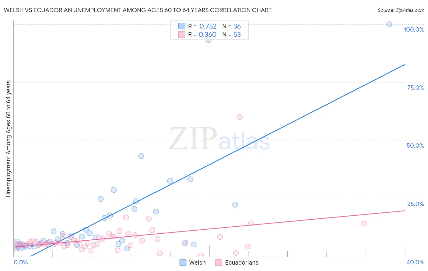 Welsh vs Ecuadorian Unemployment Among Ages 60 to 64 years