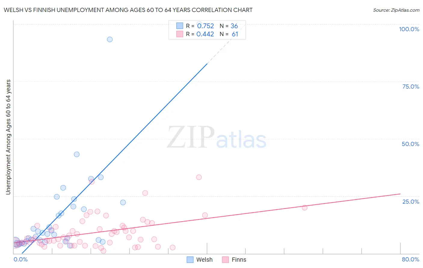 Welsh vs Finnish Unemployment Among Ages 60 to 64 years