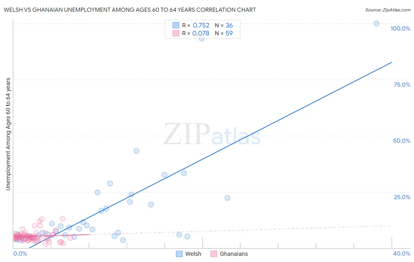 Welsh vs Ghanaian Unemployment Among Ages 60 to 64 years