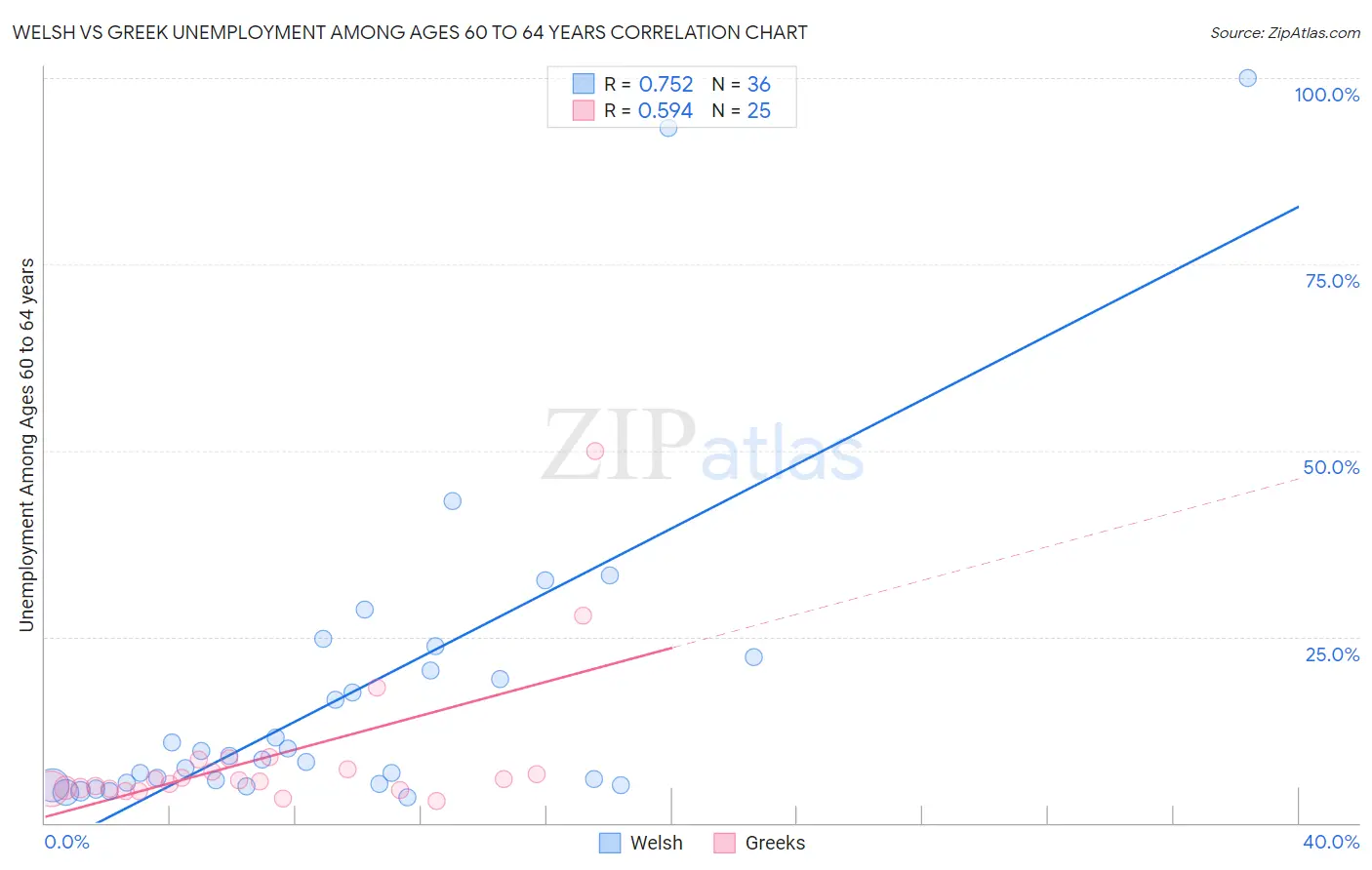 Welsh vs Greek Unemployment Among Ages 60 to 64 years