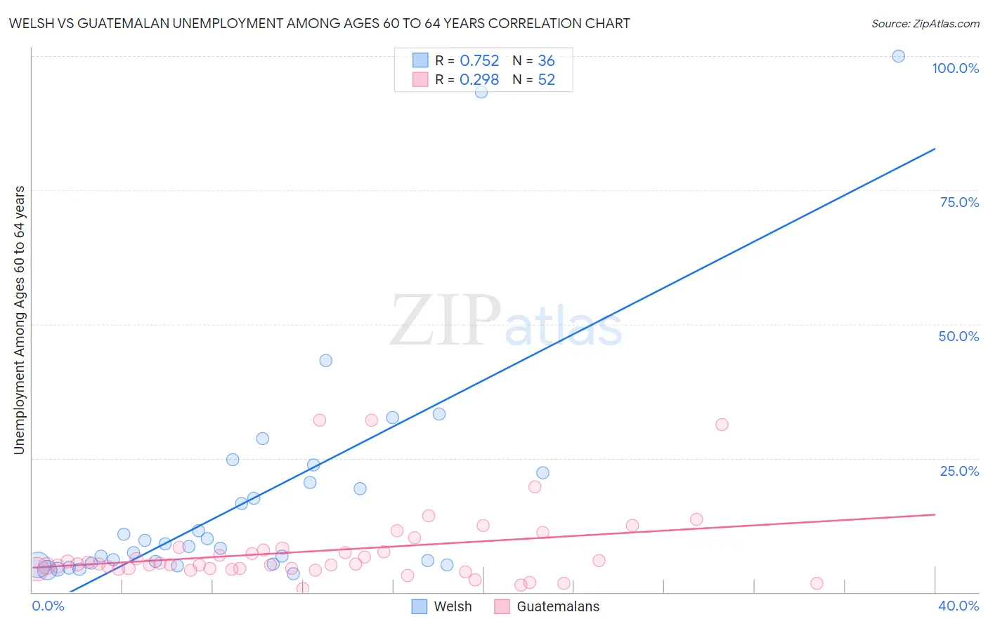 Welsh vs Guatemalan Unemployment Among Ages 60 to 64 years