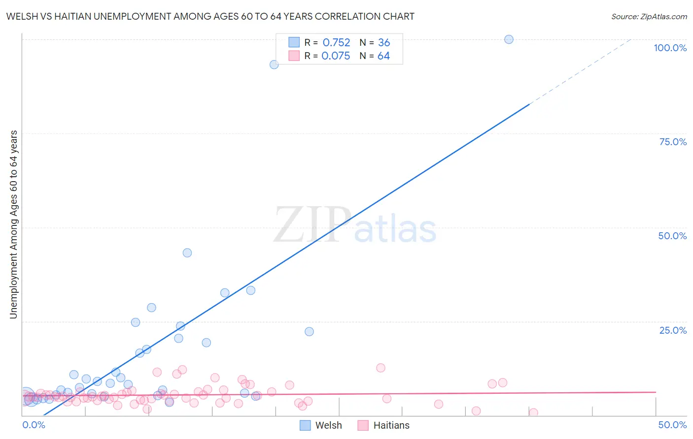 Welsh vs Haitian Unemployment Among Ages 60 to 64 years